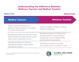 Exploring the Benefits of Wellness Tourism for Health and Well-Being-guestkor_com